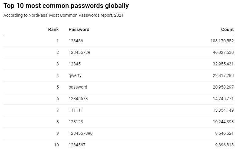 The most commonly used password in 2021 (still at the top. )