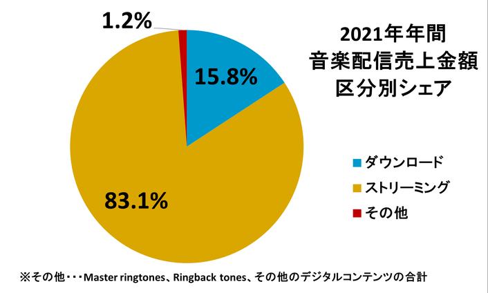 Japan's music distribution sales will exceed 30% of all music sales for the first time-2021