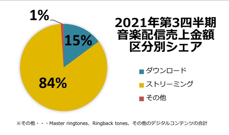 Japan's music distribution sales first total Exceeding 30% of music sales ~ 2021 