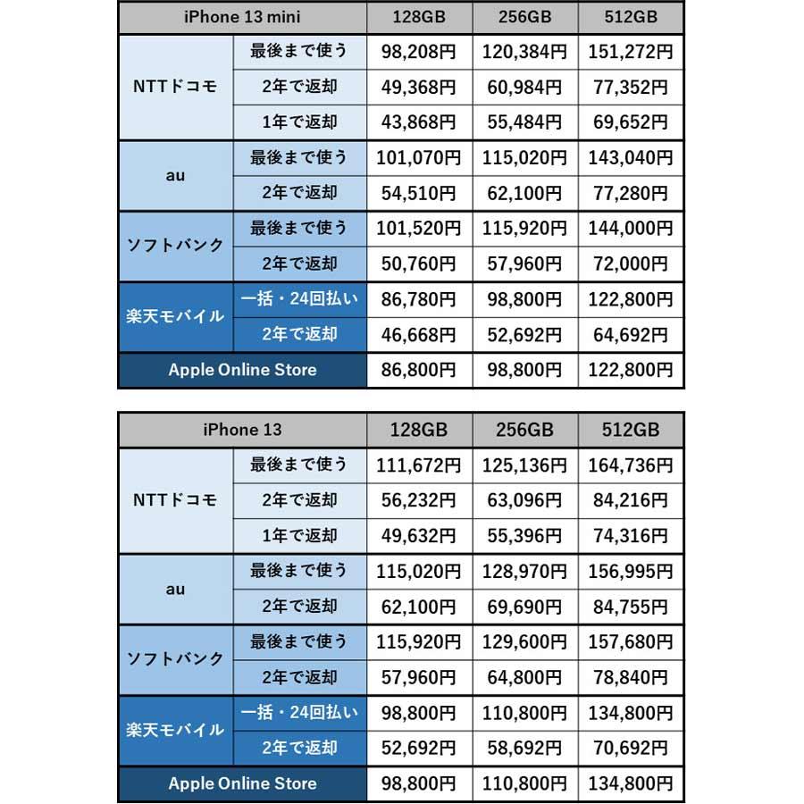 「iPhone 13シリーズ」はいくら？　Apple Storeの価格まとめ 