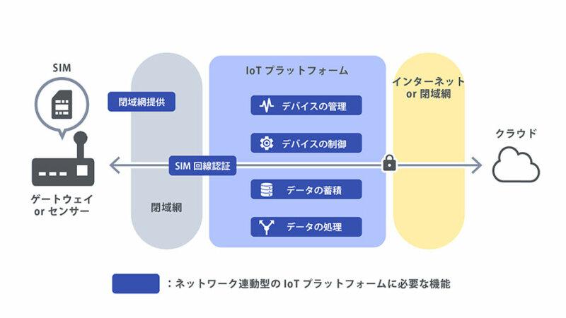 「IoTプラットフォーム」とは何か、その機能やメリットをくわしく解説 