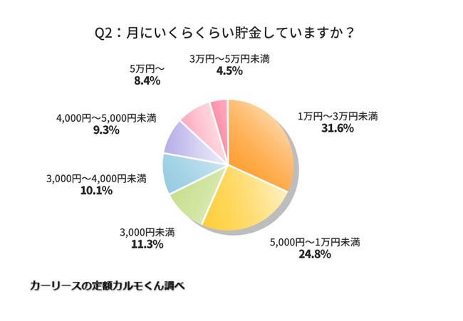 【車費用の貯金について調査】「車検代のために貯金をしている」が31% 