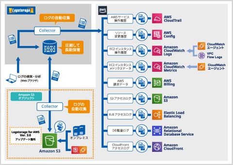 Infoscience releases "Log storage for AWS Ver.3.0", adding a function to collect logs output to Amazon S3