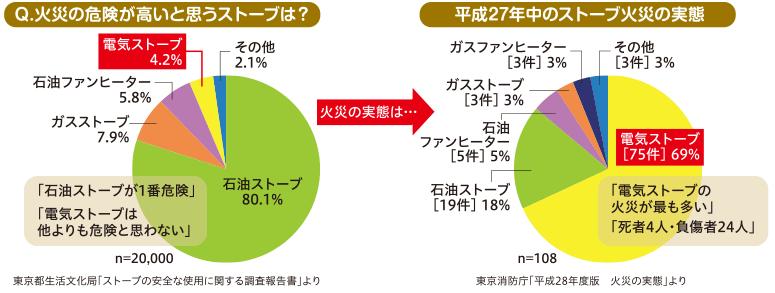 10年間に1361件、191人が死亡…「暖房器具による火災事故」で最も多い要因は？