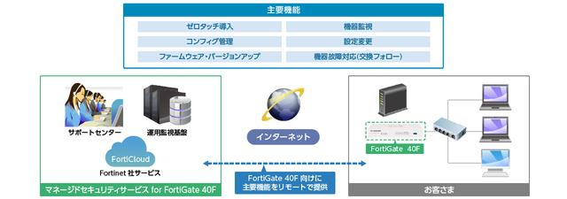 ゼロタッチ導入を実現し、運用監視サービスをパッケージ化した“マネージドセキュリティサービス for FortiGate 40F”の販売を開始 企業リリース 