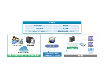 ゼロタッチ導入を実現し、運用監視サービスをパッケージ化した“マネージドセキュリティサービス for FortiGate 40F”の販売を開始 企業リリース  