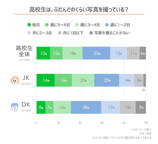 【LINEリサーチ】高校生が写真を撮る頻度は週1~2回がもっとも高く、人物以外でよく撮る写真は「空」「自然の景色」「食べ物」がTOP3