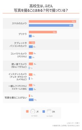 【LINEリサーチ】高校生が写真を撮る頻度は週1~2回がもっとも高く、人物以外でよく撮る写真は「空」「自然の景色」「食べ物」がTOP3 