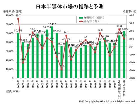 半導体不足を追い風に、2年連続で過去最大を更新する半導体市場