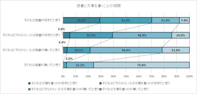 Reading lovers tend to write sentences, but reading is "paper", but 10 % of junior and senior high school students are "smartphones".