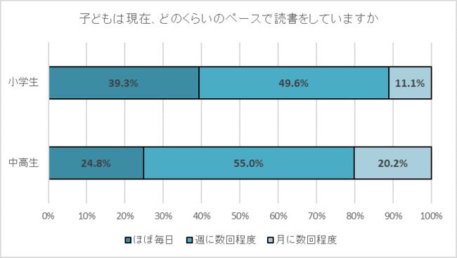 読書好きな子は文章を書くのも好きな傾向に　読書は「紙」が主流も、中高生の1割は「スマホ」で 