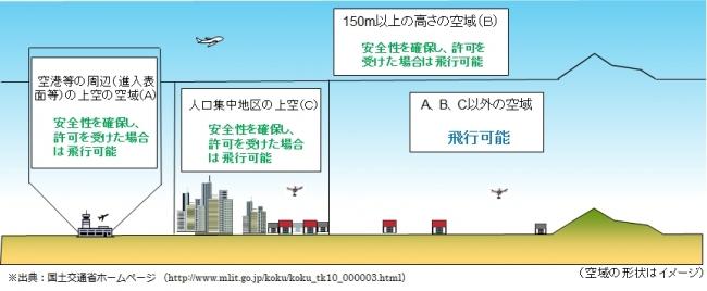 ドローン飛行可能空域をスマホでチェックできる無料アプリ「ドローン飛行チェックアプリ」 