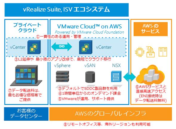 ヴイエムウェア、柔軟かつ迅速なクラウド移行をサポート