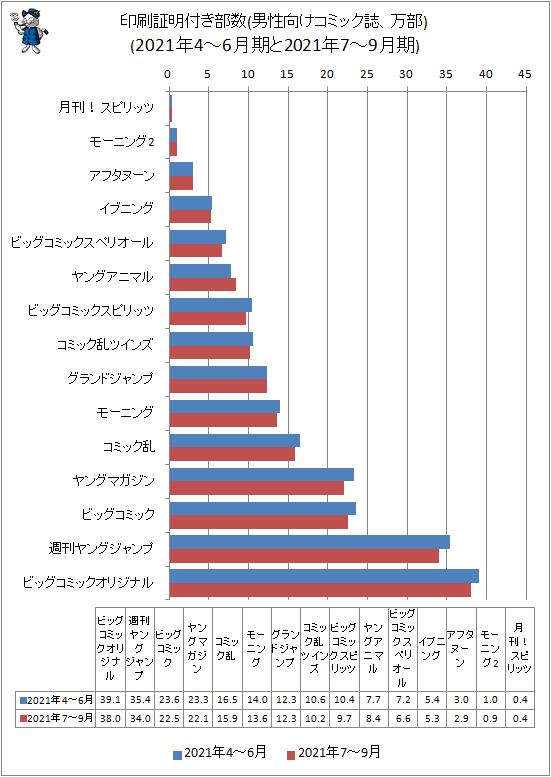 「進撃の巨人」終わり部数は急落…少年向けコミック誌の部数動向(2021年7～9月) 