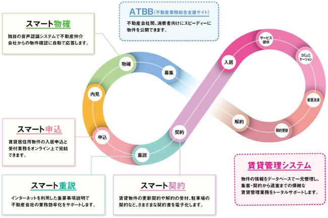 オンライン入居申込みシステム「スマート申込」が少額短期保険の宅建ファミリー共済とデータ連携を開始 