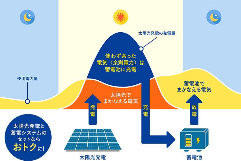 家庭用蓄電池はもはや必須!?　防災や節電でニーズ増、選び方は？ 