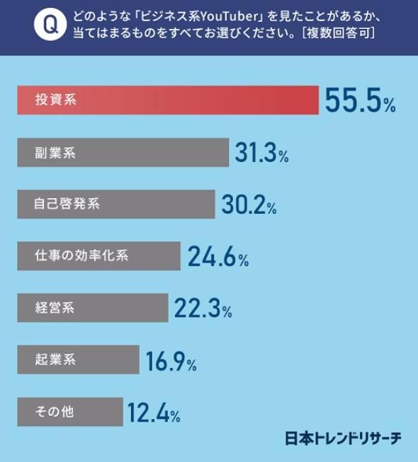 「ビジネス系YouTuber」の動画を見たことがある人は19.6％　どんなジャンルが人気なのか