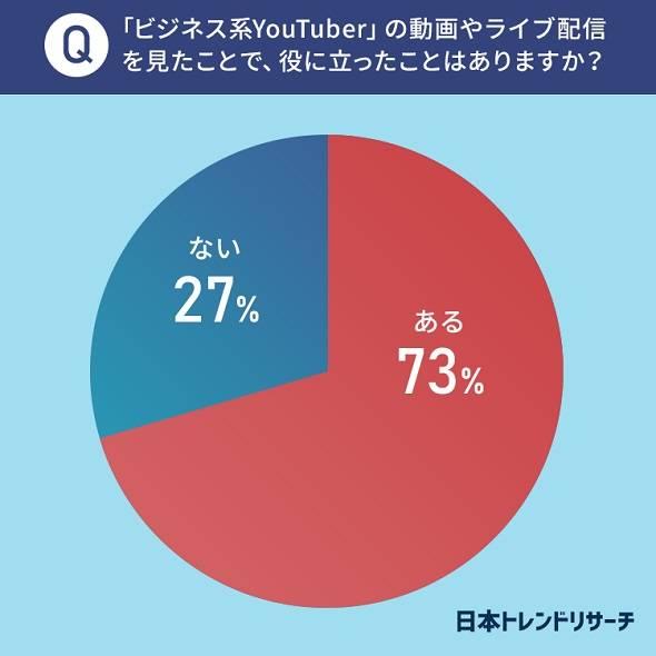 「ビジネス系YouTuber」の動画を見たことがある人は19.6％　どんなジャンルが人気なのか 