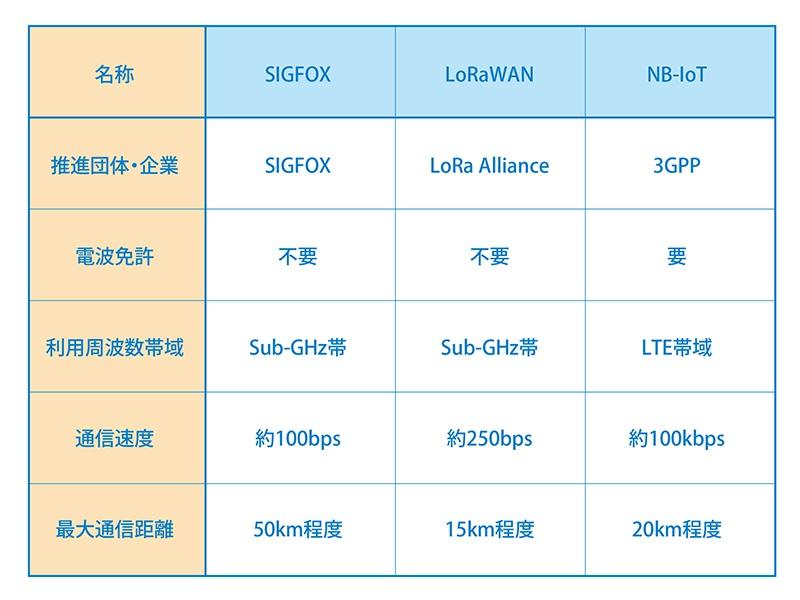 LPWAとは何か？ 「LoRa」「NB-IoT」「SIGFOX」を比較、いったい何が違うのか  