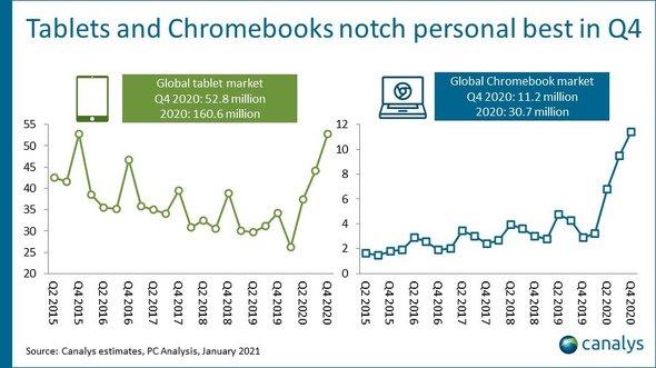 「Chromebook」の世界出荷台数が前年同期比75％増--Canalys 