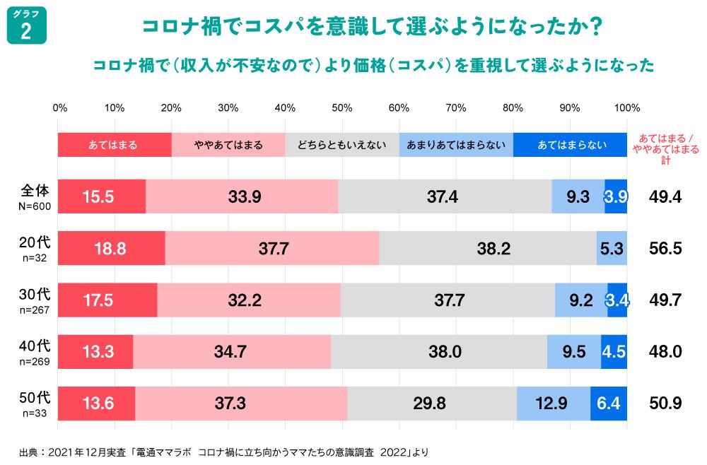 コロナ禍で変わった⁉ママたちの「お金」への意識と消費傾向 