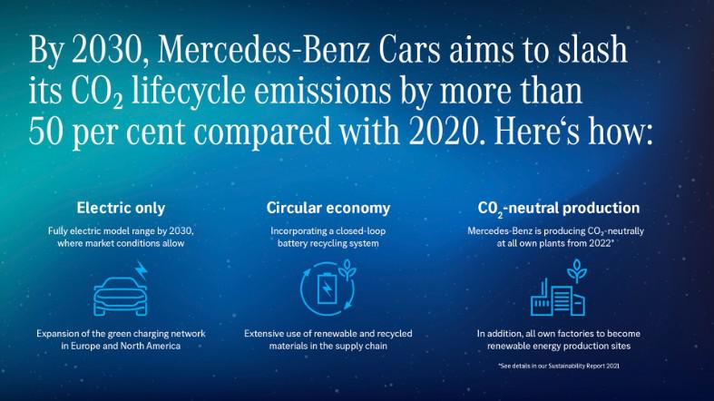 Mercedes-Benz planeja reduzir suas emissões de CO2 Emissões pela metade até 2030, acelerarão sua transição para veículos somente elétricos 