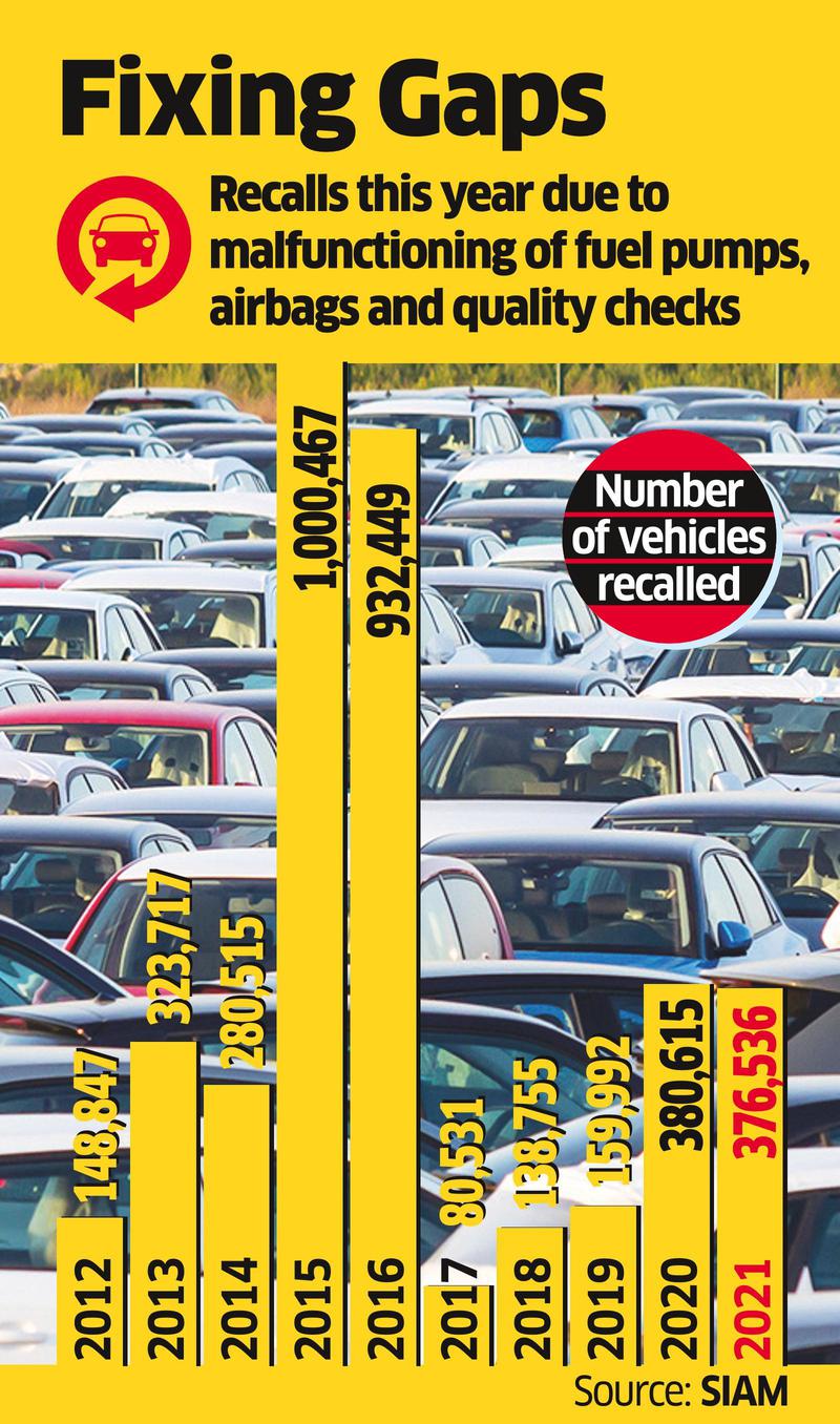 Indian auto industry voluntarily recalls 376,536 vehicles this year, more than double of 2019 