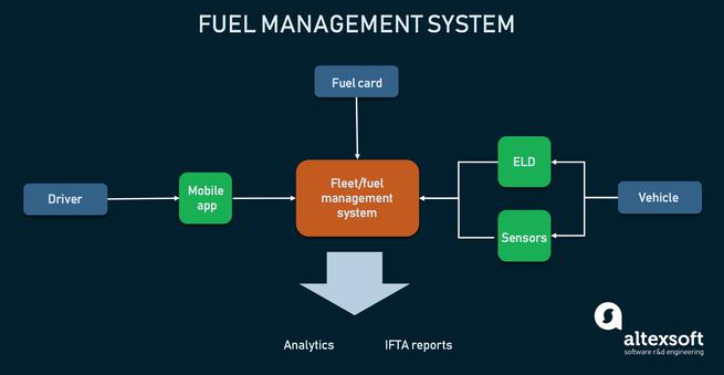 Worried by fuel price rises? Manage fuel consumption with vehicle tracking