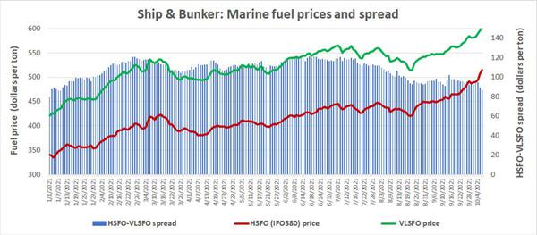 Worried by fuel price rises? Manage fuel consumption with vehicle tracking 
