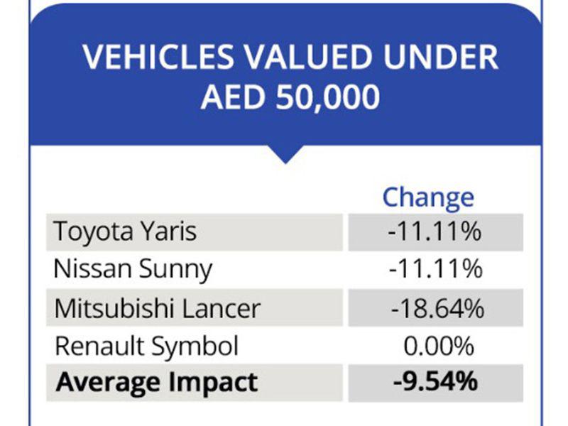 Gran caída en los precios de los autos usados ​​en Emiratos Árabes Unidos, ¿es el momento adecuado para comprar? 
