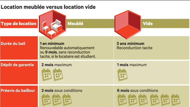 Furnished and united housing differences for rental