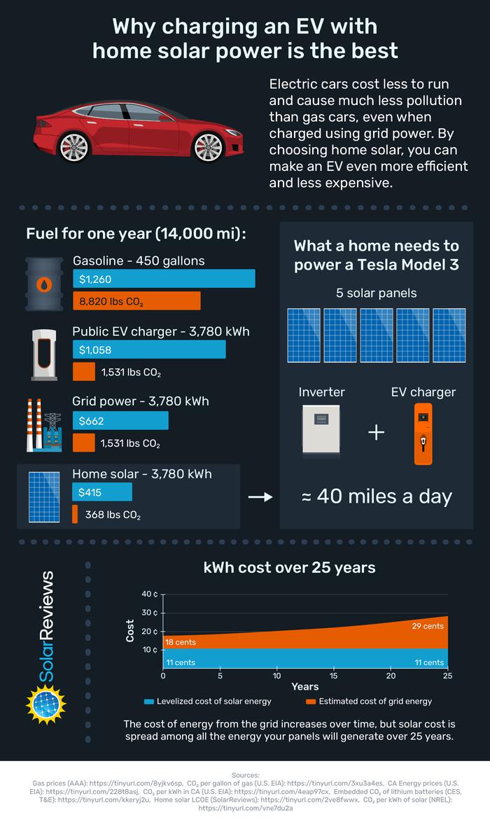 EGEB: Aquí está cuánto cuesta cargar a su EV con las guías solares en la azotea