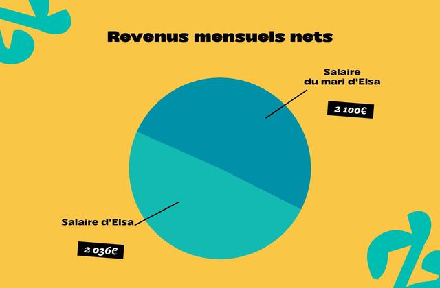 Elsa, 4 136€ par mois à deux : « On économise la moitié de nos revenus »