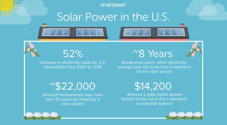 Home Solar Energy: Cost Vs. Savings And Is It Worth It?