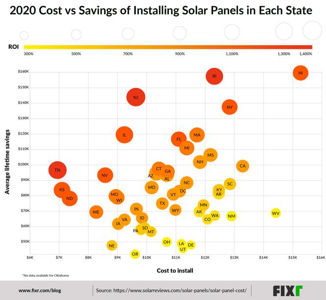 Home Solar Energy: Cost Vs. Savings And Is It Worth It? 