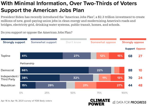 Poll: Americans overwhelmingly support 6 Biden proposals to fight climate change 