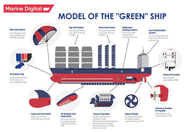 How ship tech is becoming more sustainable