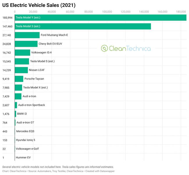 Los principales autos eléctricos que no son Tesla en EE. UU. Tenían menos de 30,000 ventas en 2021