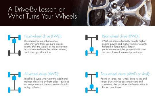 AWD, FWD ou RWD - que tração na roda é a melhor?