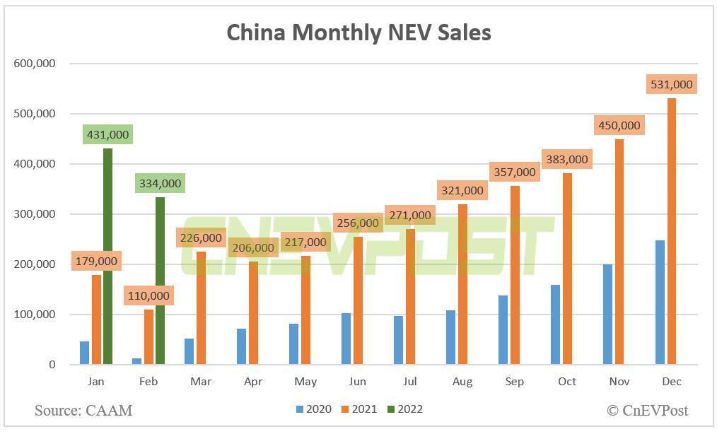 China's NEV Market Reports Best February Sales Ever with 180.5% YoY Surge