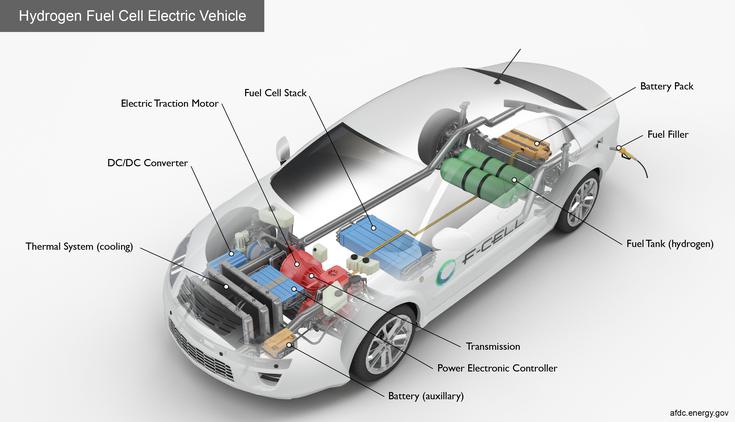 Hydrogen policy: How hydrogen-powered cars work?
