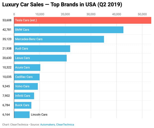 Tesla dominates car sales in California with impressive growth in 2021 and 2 of top 5 best-selling cars Guides