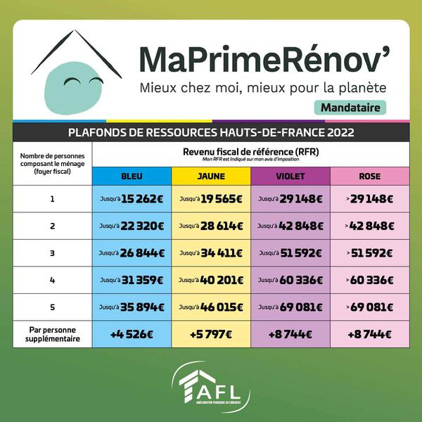 Ma Prime Rénov' 2022: a new amount for your boiler