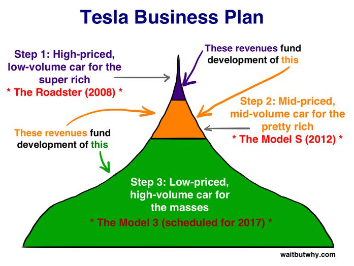 3 Ways Tesla is Leading the Sustainability Change 