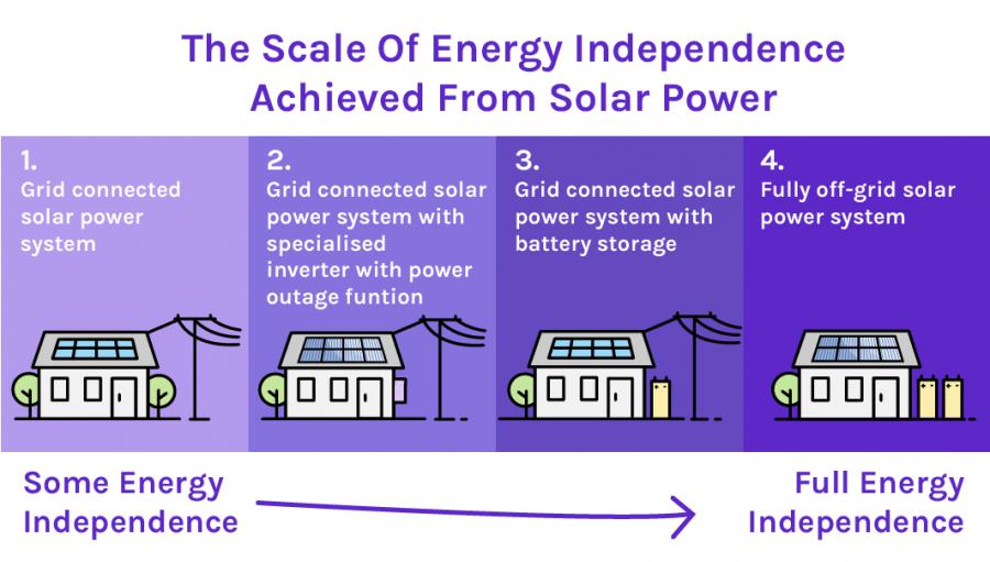 Can You Achieve Energy Independence With Solar? Here’s What To Know 