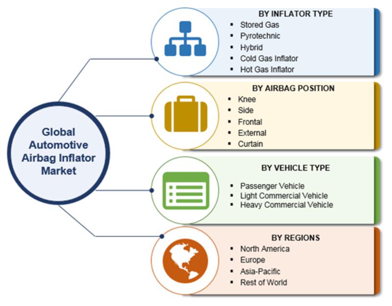 New Energy Vehicle Airbag Inflator Market Next Big Thing | Major Giants DAICEL, ARC Automotive, Tenaris 