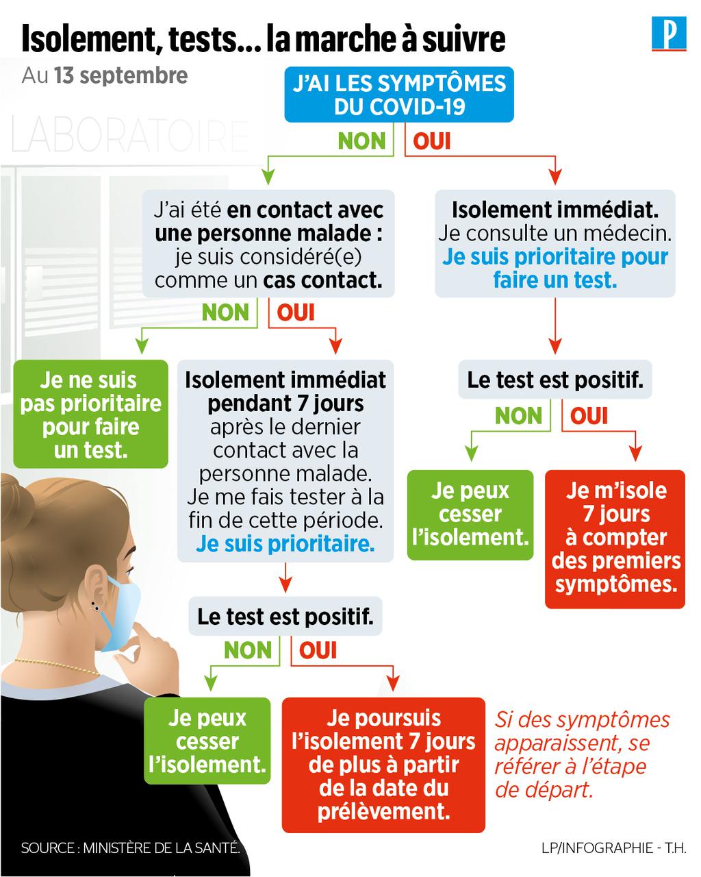 Covid contact case: protocol, definition, when to test?