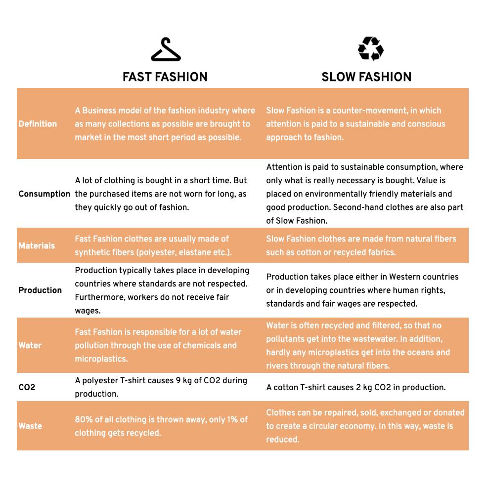 Slow vs Fast fashion, quelles sont les vraies différences ?