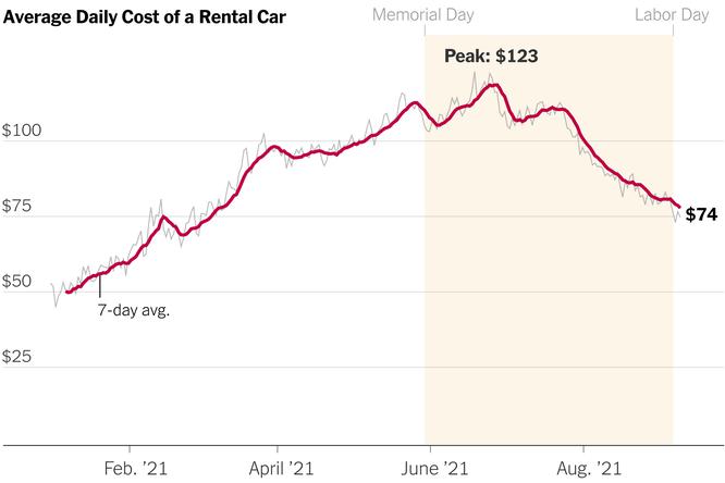 Car rental rates expected to remain high throughout summer travel season