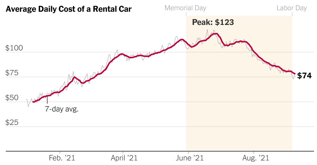 Car rental rates expected to remain high throughout summer travel season 